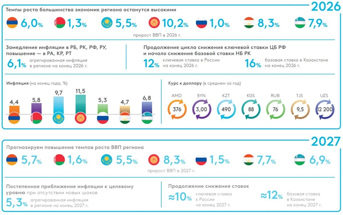 Темпы роста большинства экономик региона останутся высокими