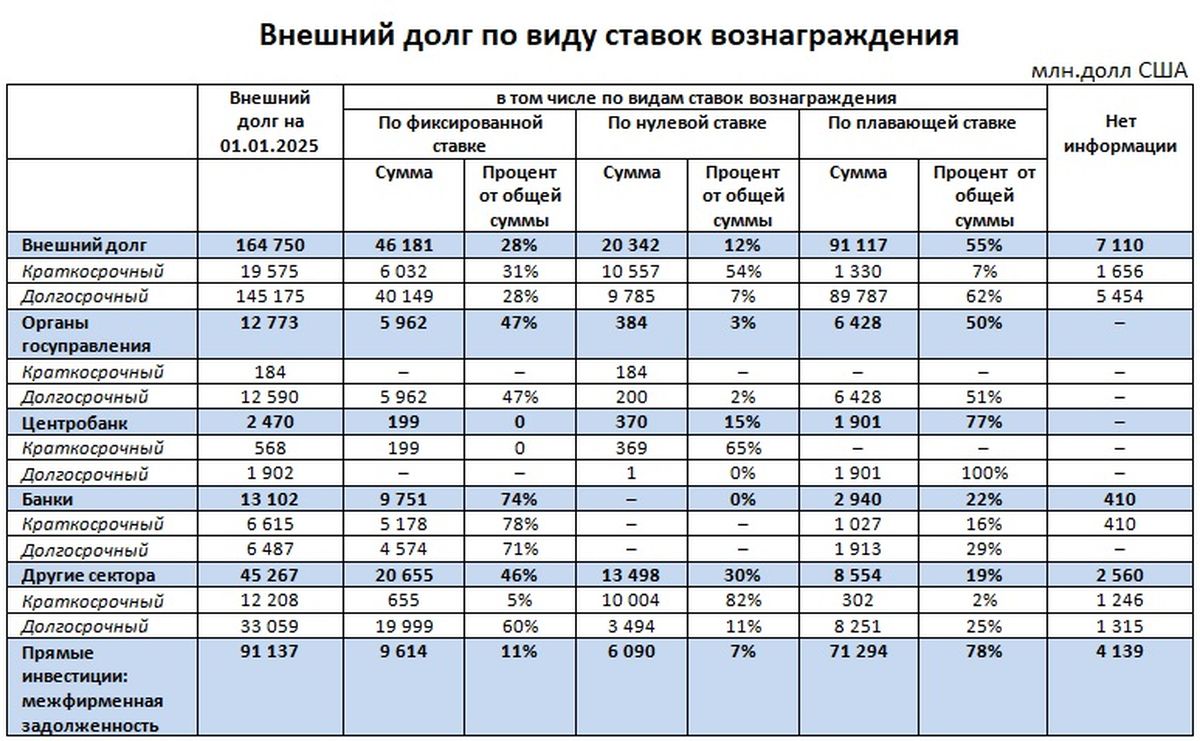 Внешний долг по виду ставок вознаграждения