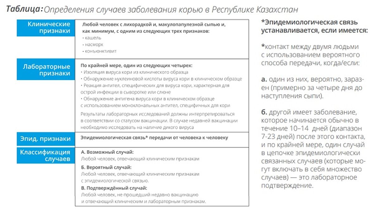 Корь в Казахстане: Обзор системы здравоохранения и анализ коренных причин вспышки 2019-2020 гг