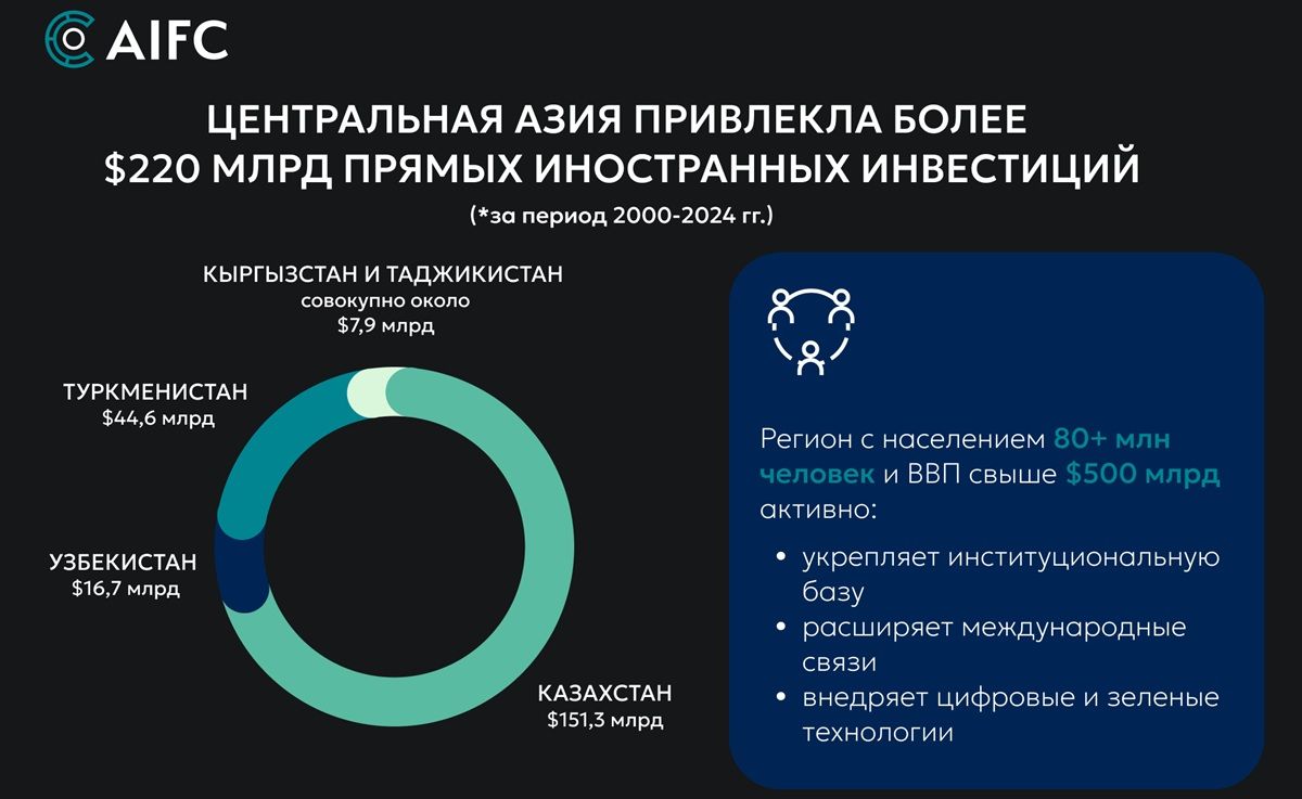 Прямые иностранные инвестиции Центральной Азии