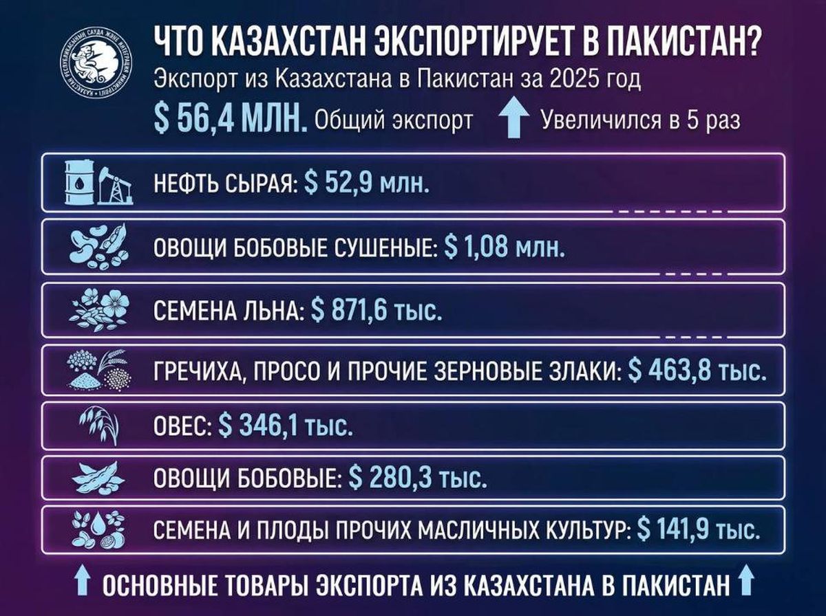 Казахстанский экспорт в Пакистан вырос