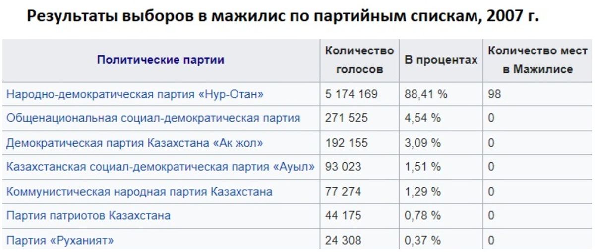 Результаты выборов в мажилис 2007 г.