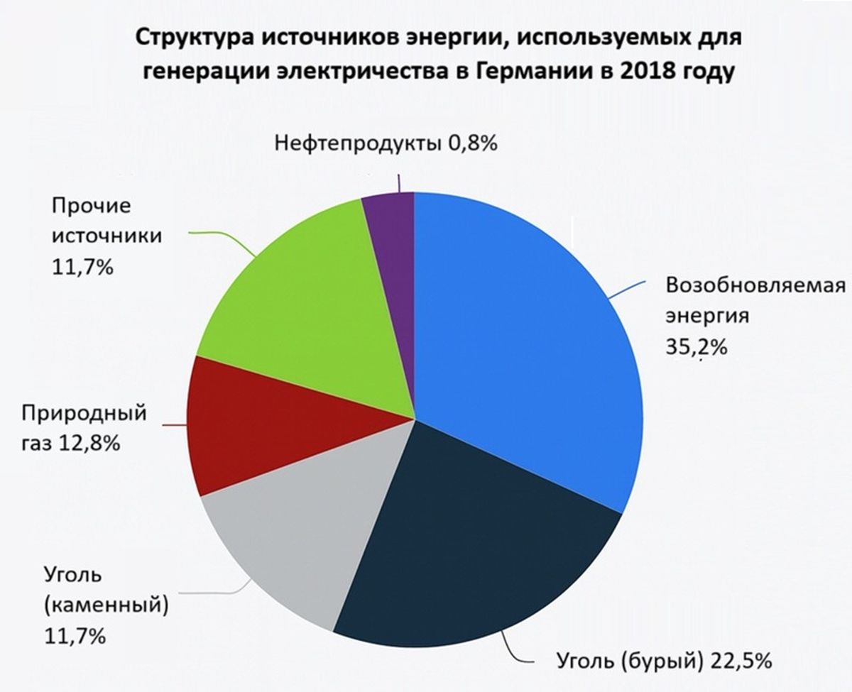 Источники энергии в Германии