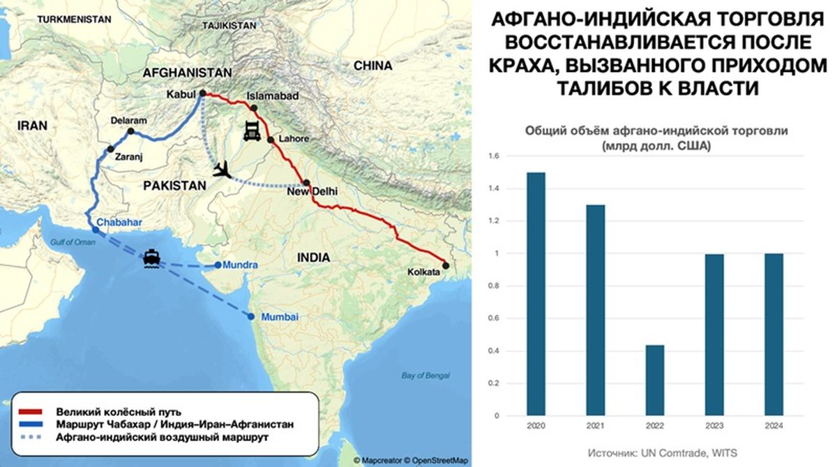 Афгано-индийская торговля