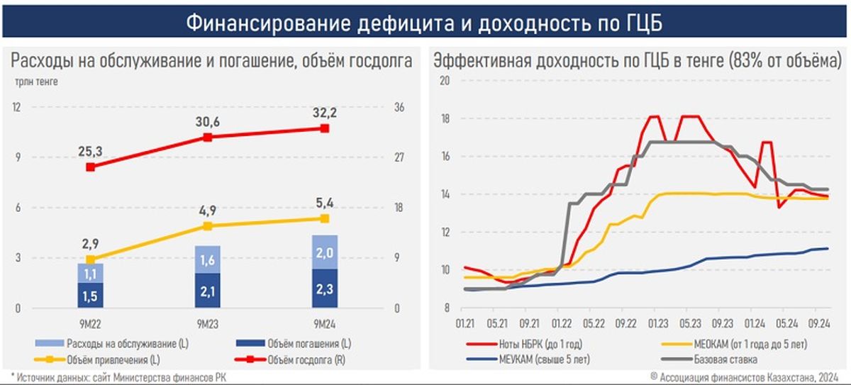 Изъятия из Нацфонда Казахстана растут и составили абсолютный рекорд