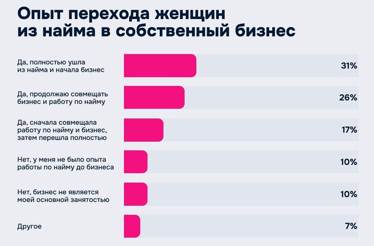 Опыт перехода женщин из найма
