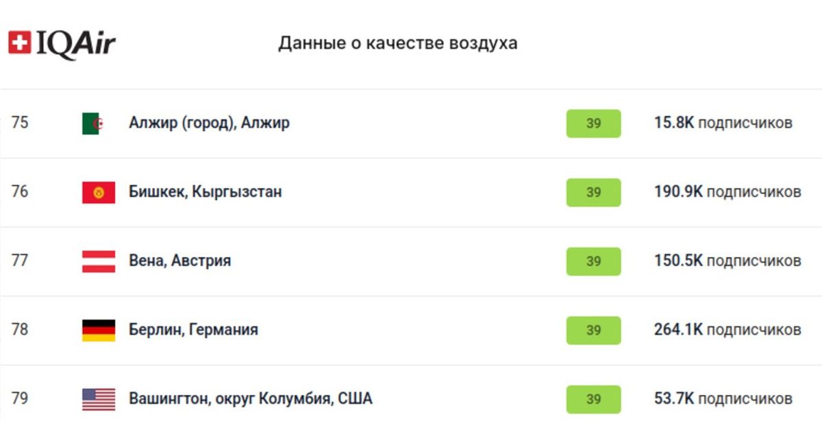 Данные о качестве воздуха в Бишкеке