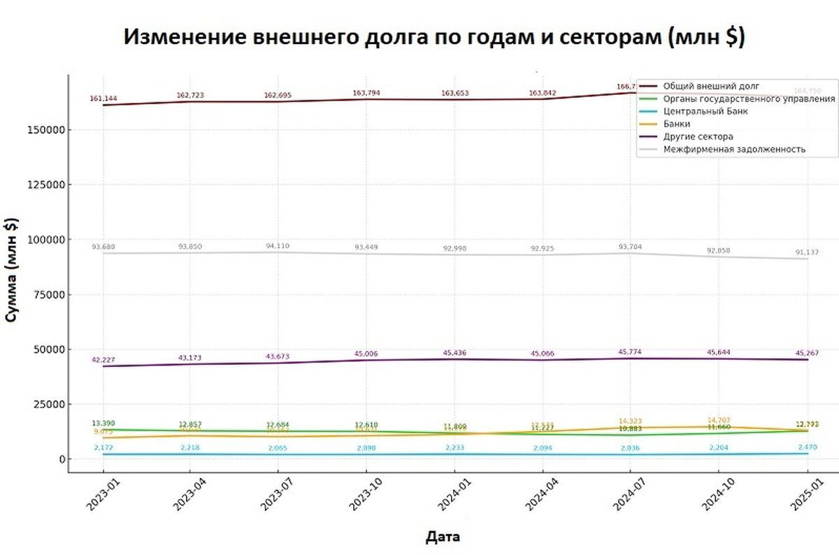 Изменение внешнего долга по годам