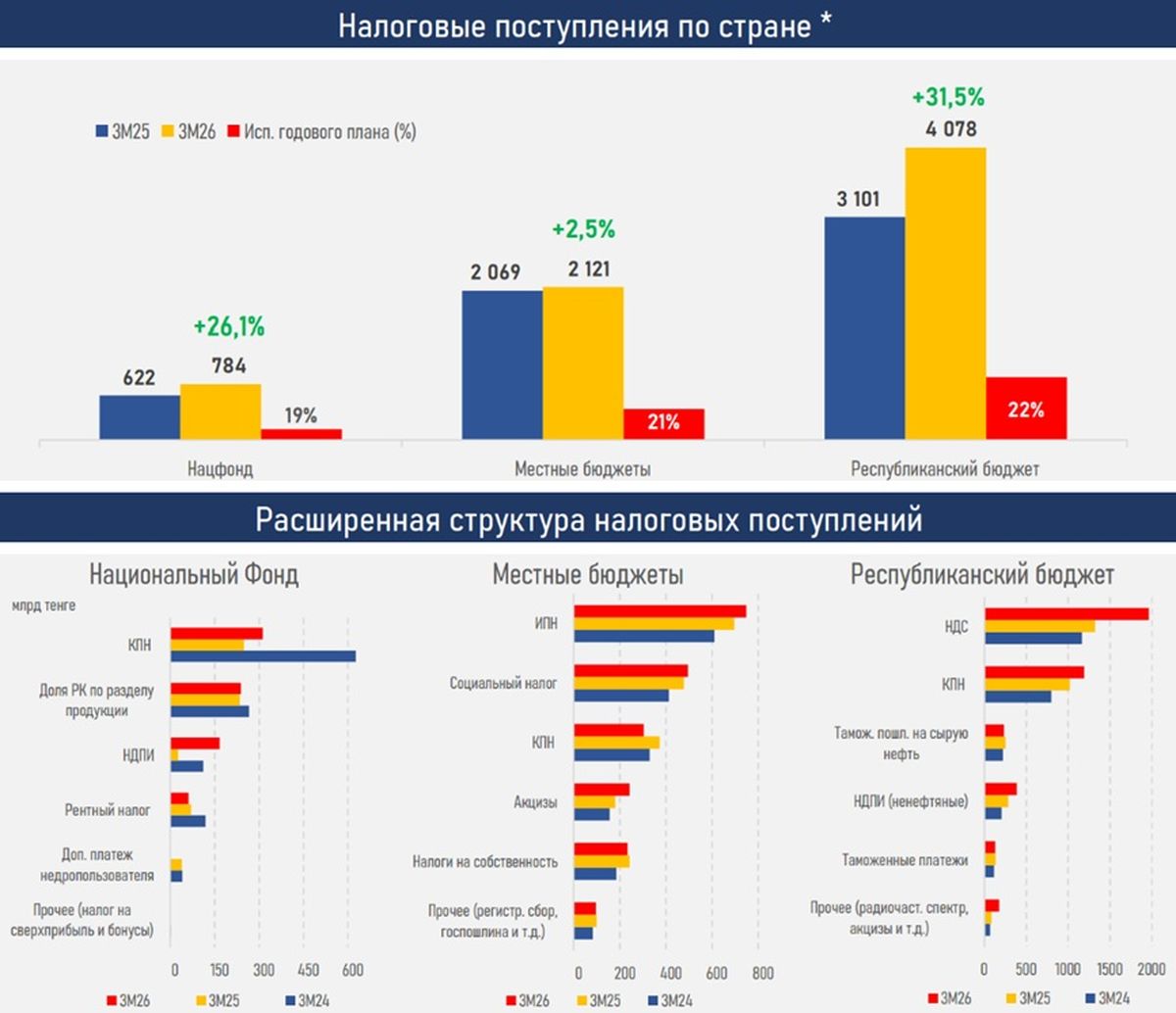 налоговые поступления 1 квартал
