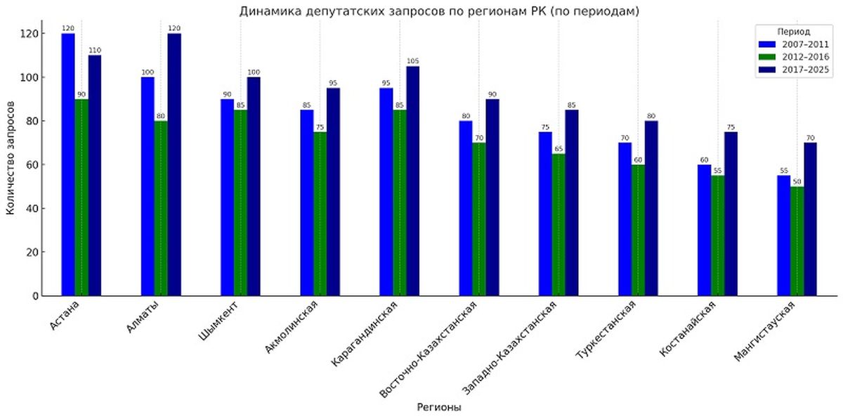 Динамика депутатских запросов по регионам