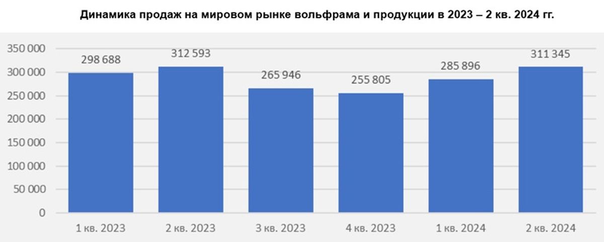 Рынок вольфрама 2024 г