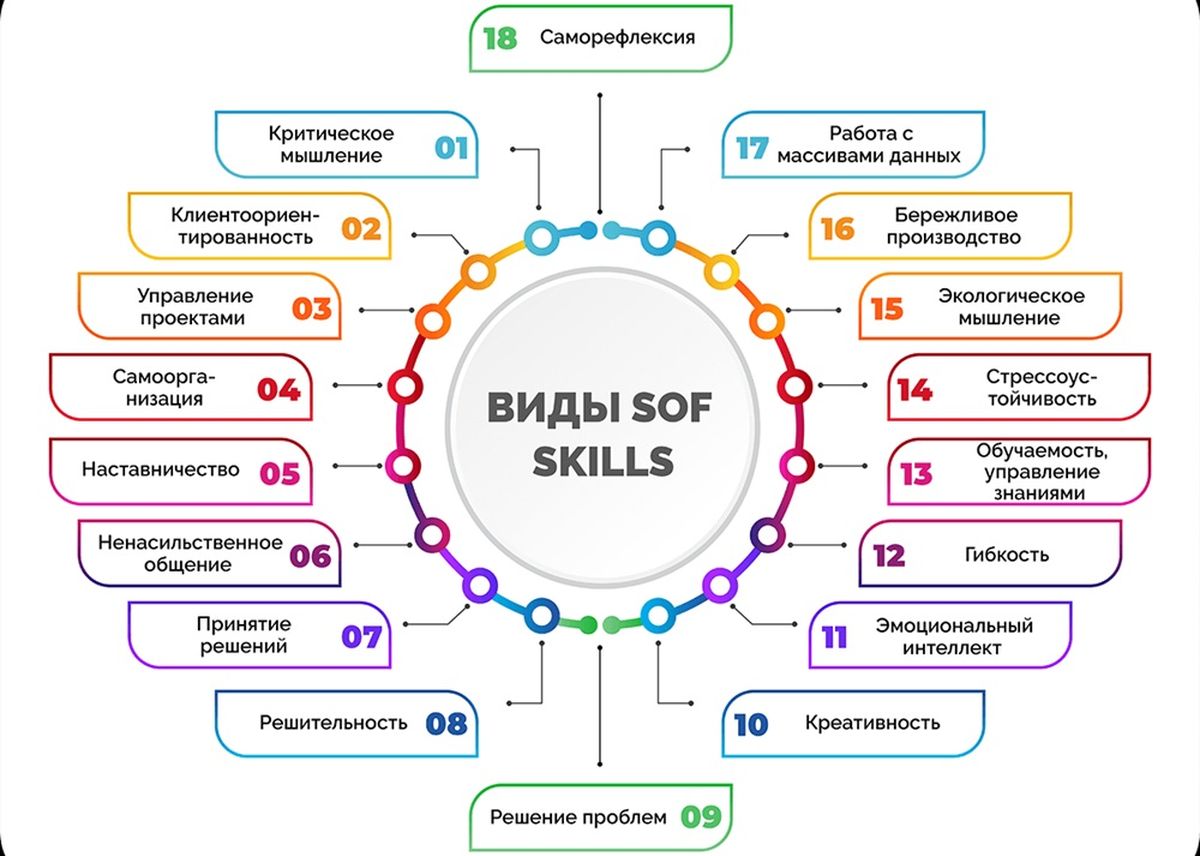 Разновидности soft skills