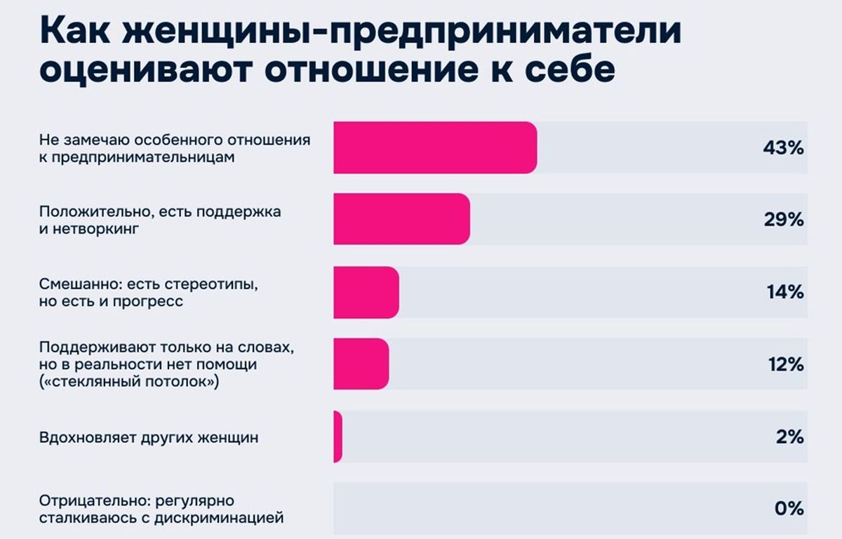 Оценка женщин-предпринимателей