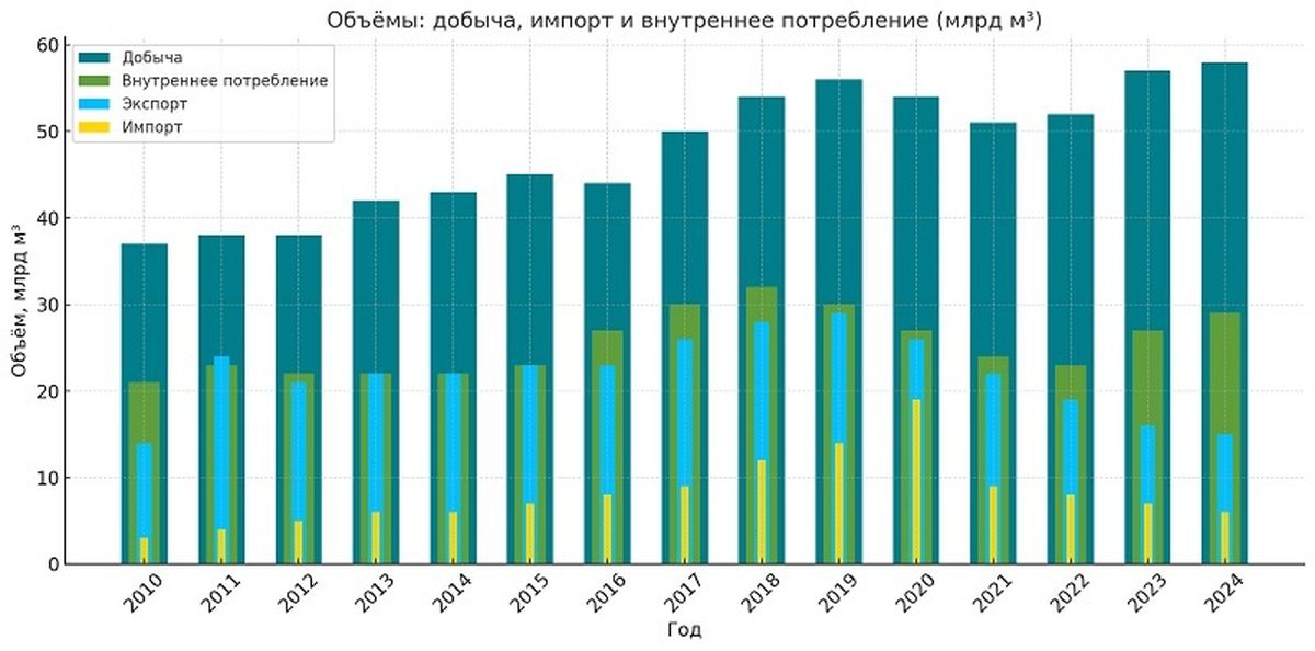 Объемы добычи газа