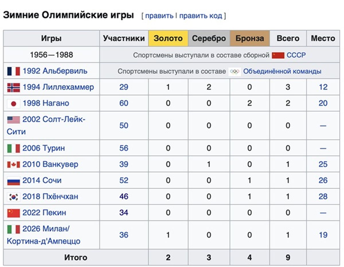 Таблица: Зимние Олимпийские игры