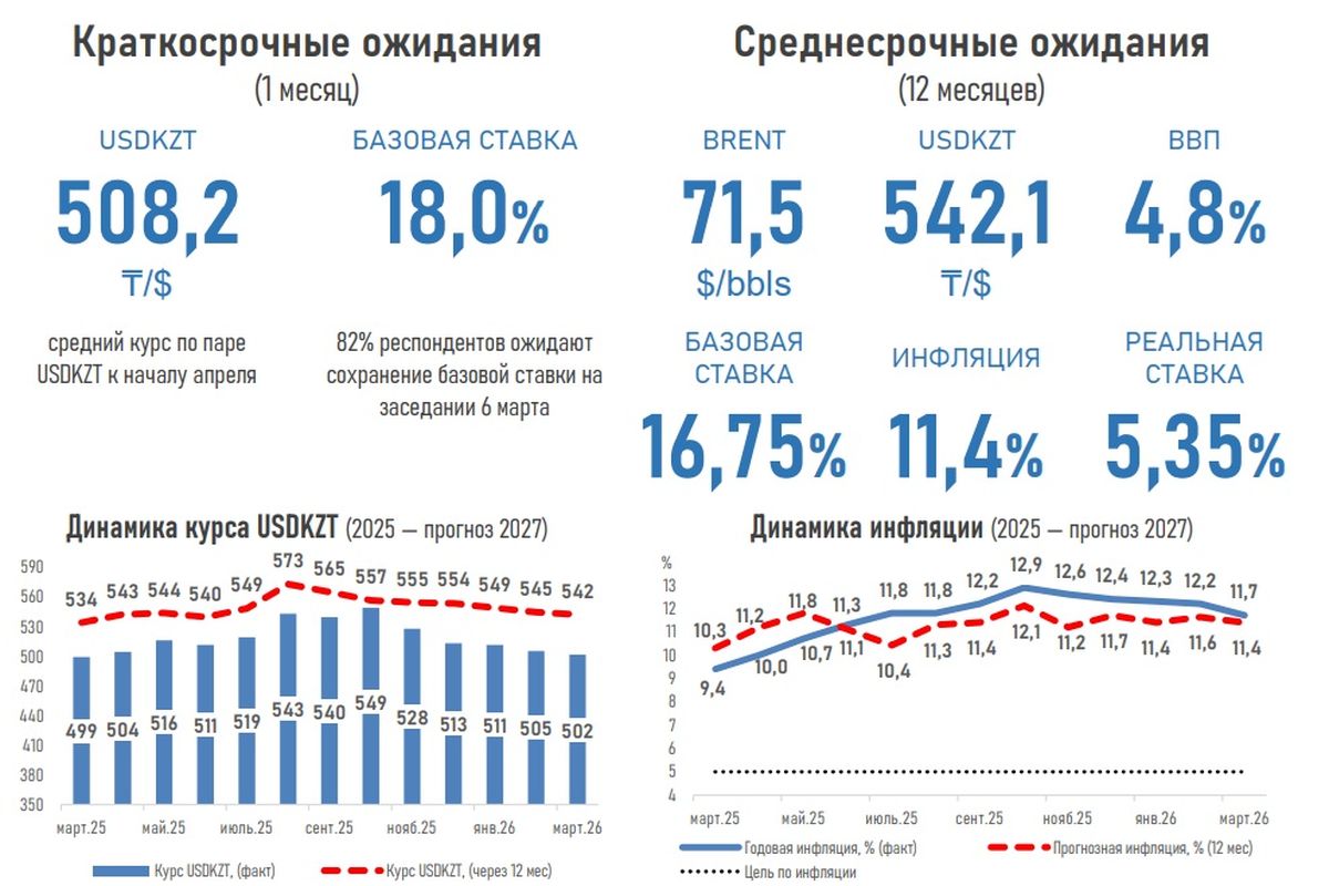 Ожидания по курсу тенге