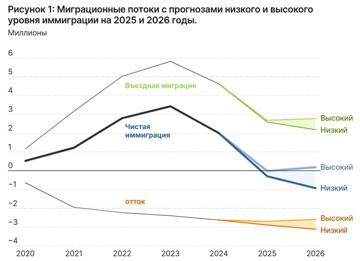 миграционные потоки с прогнозами на 2026 год