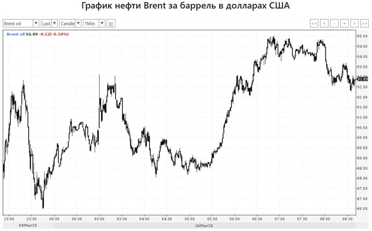 График нефти Brent за баррель 10 марта