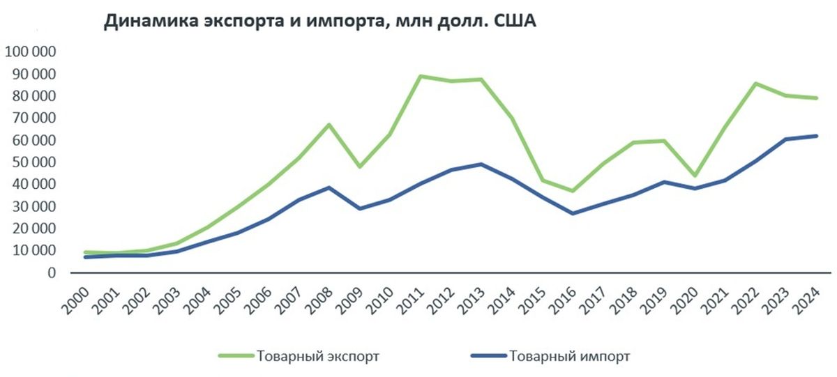 Динамика экспорта и импорта
