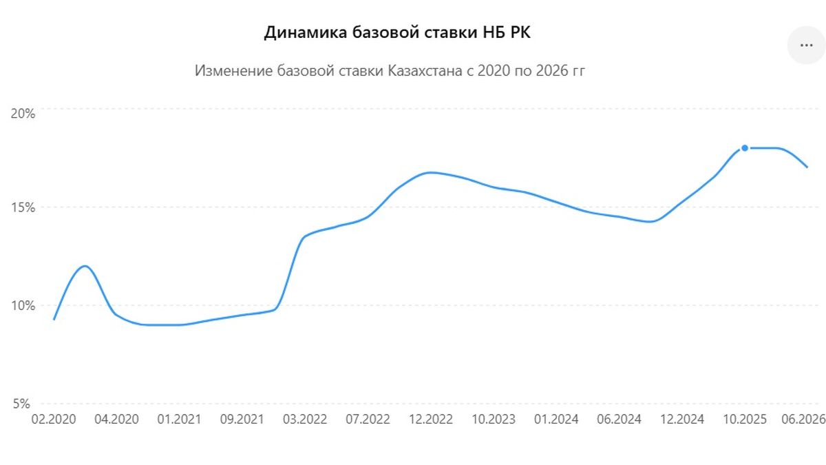 Динамика базовой ставки