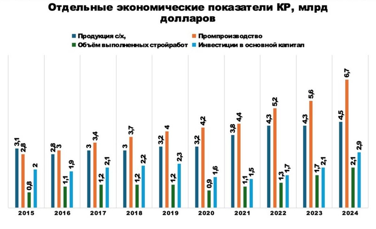 Отдельные экономические показатели КР