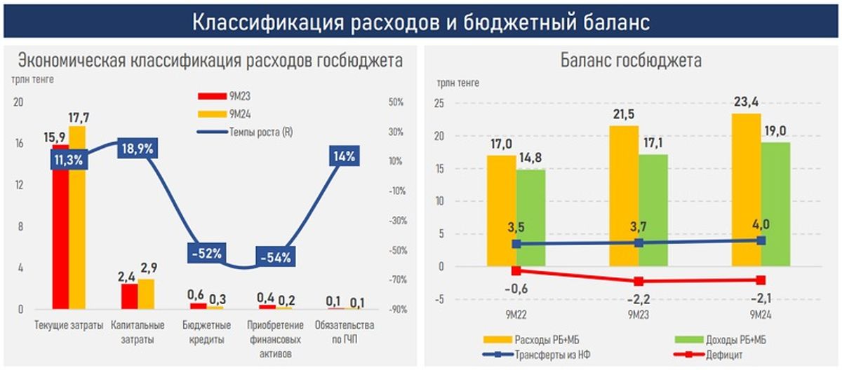 Изъятия из Нацфонда Казахстана растут и составили абсолютный рекорд