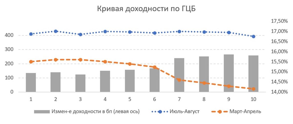 Кривая доходности по ГЦБ