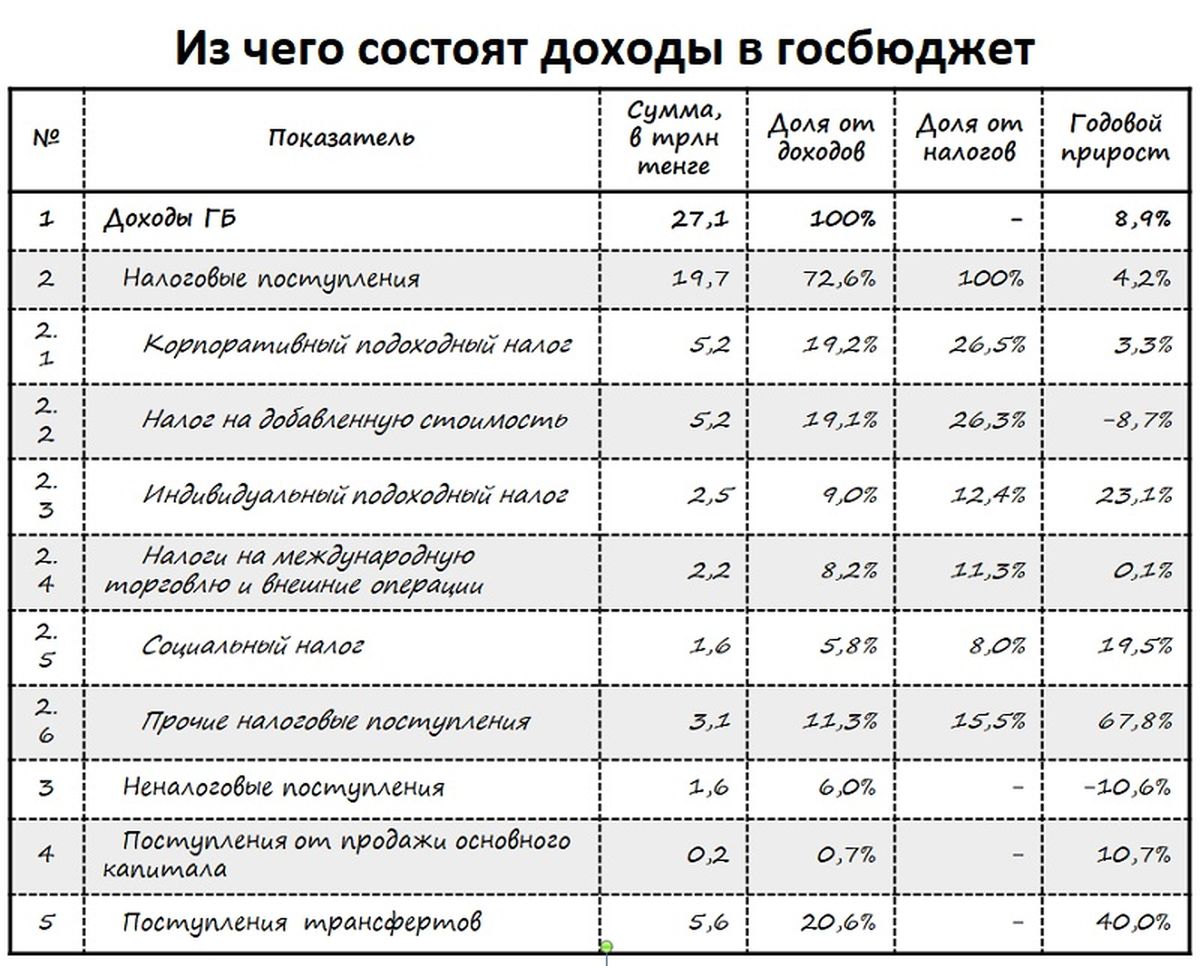 Доходы в госбюджет