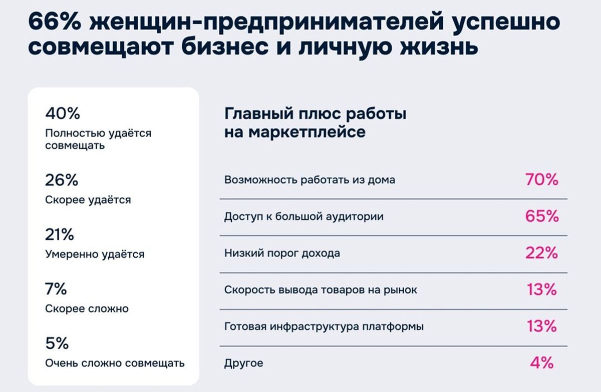 Женщины совмещают бизнес и личную жизнь