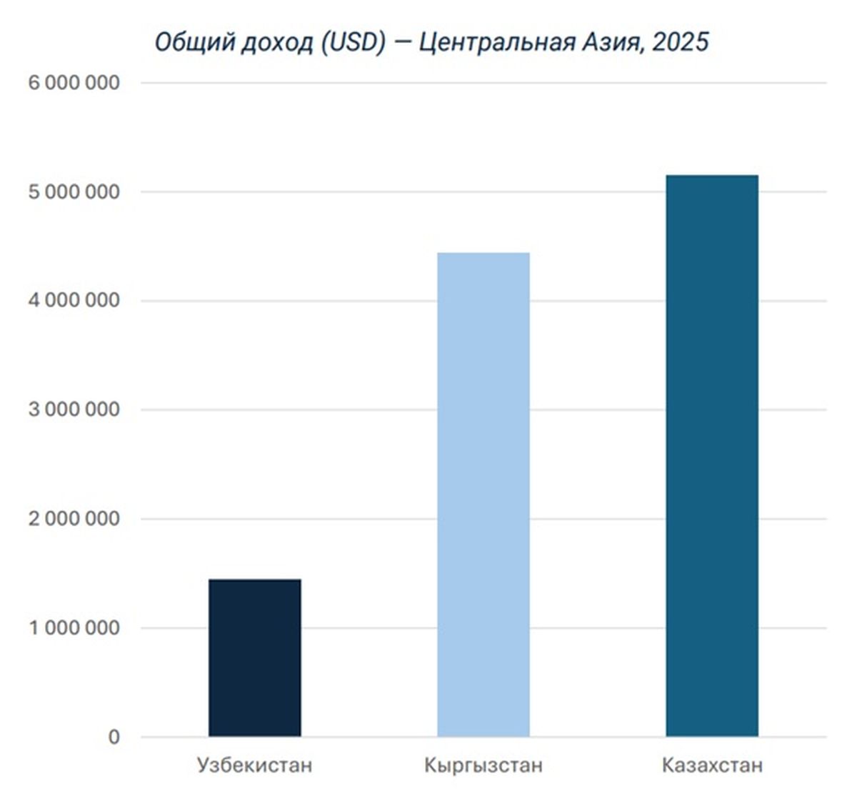 Общий доход глэмпинга в ЦА