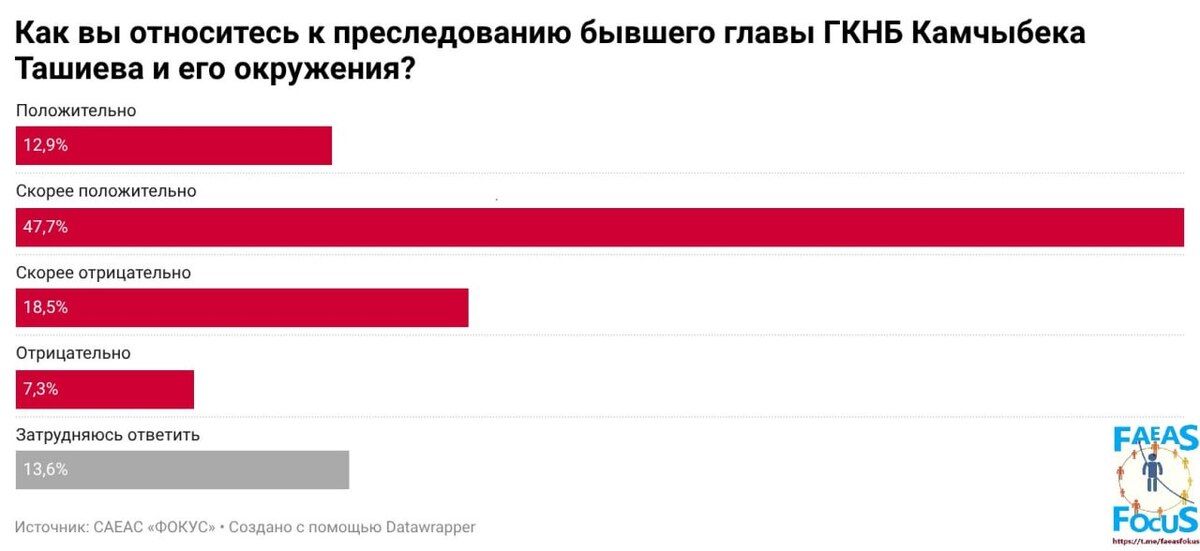 Опрос по Ташиеву