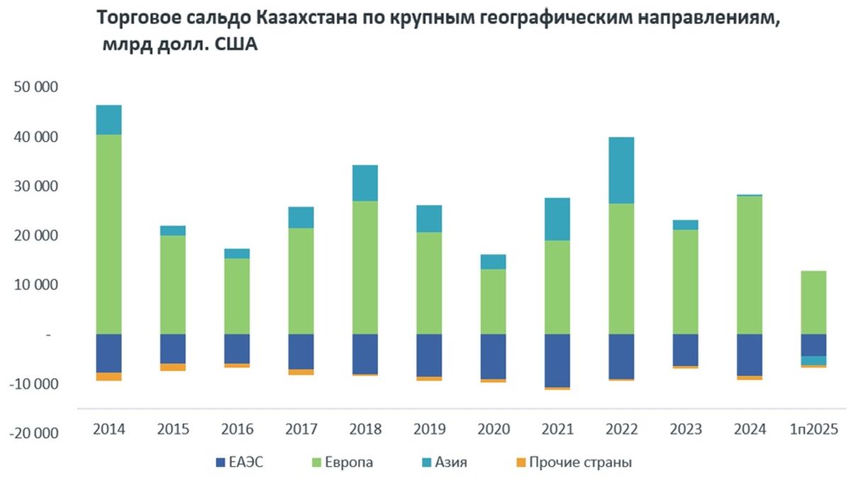 Торговое сальдо Казахстана