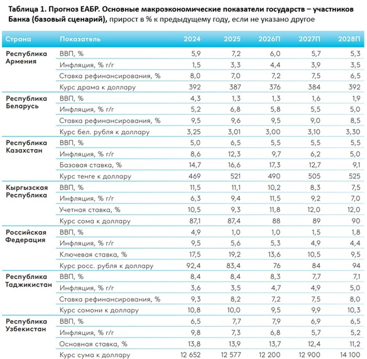 Таблица прогнозов ЕАБР