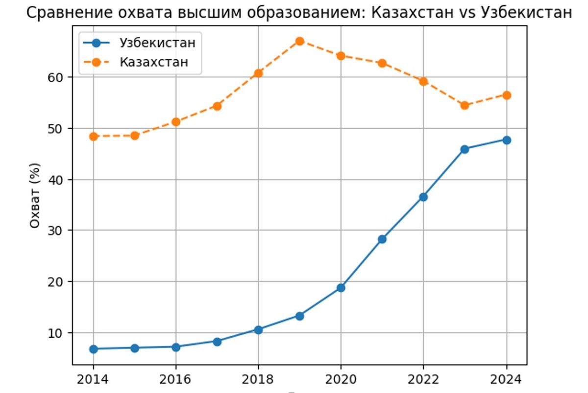валовый коэффициент охвата высшим образованием
