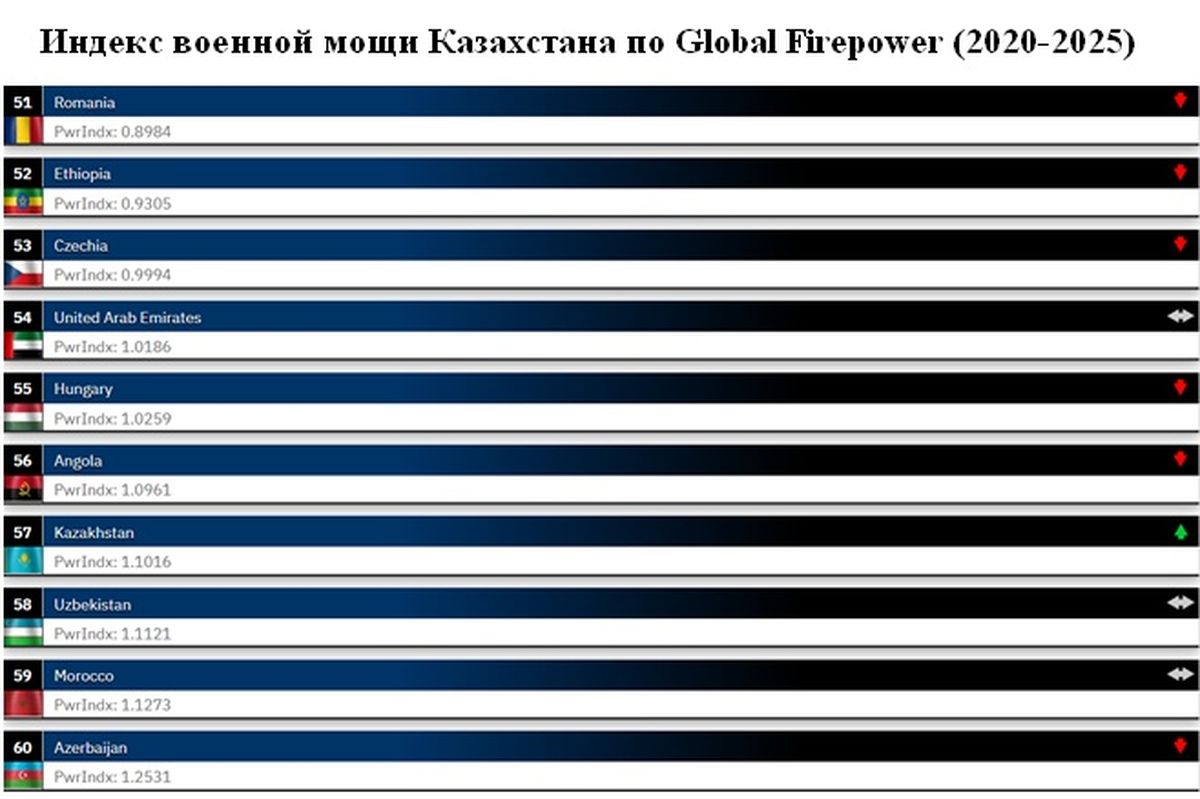Оборонная политика Казахстана