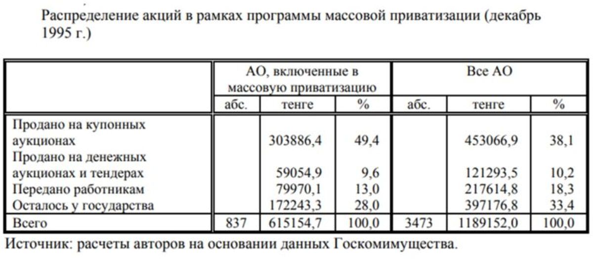 Распределение акций
