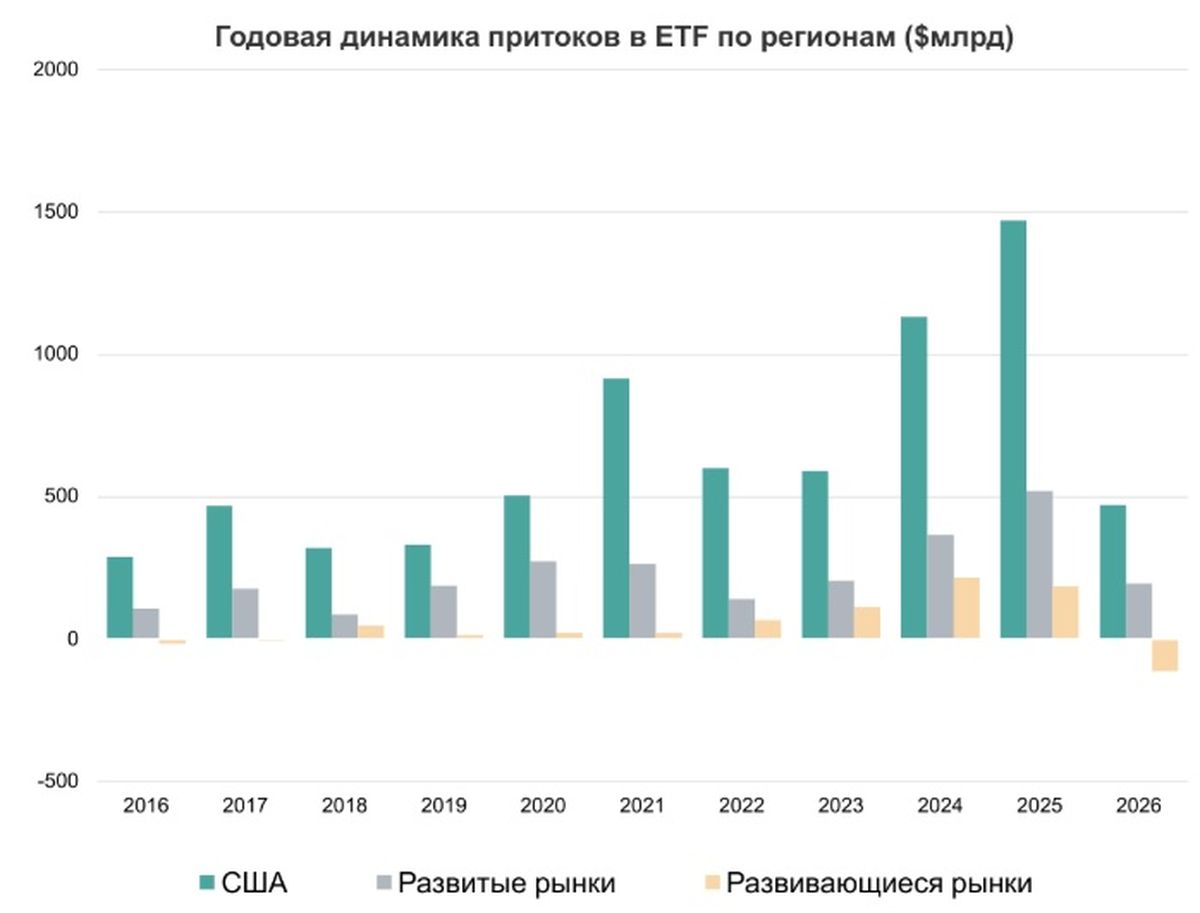 Годовая динамика притоков ETF по регионам