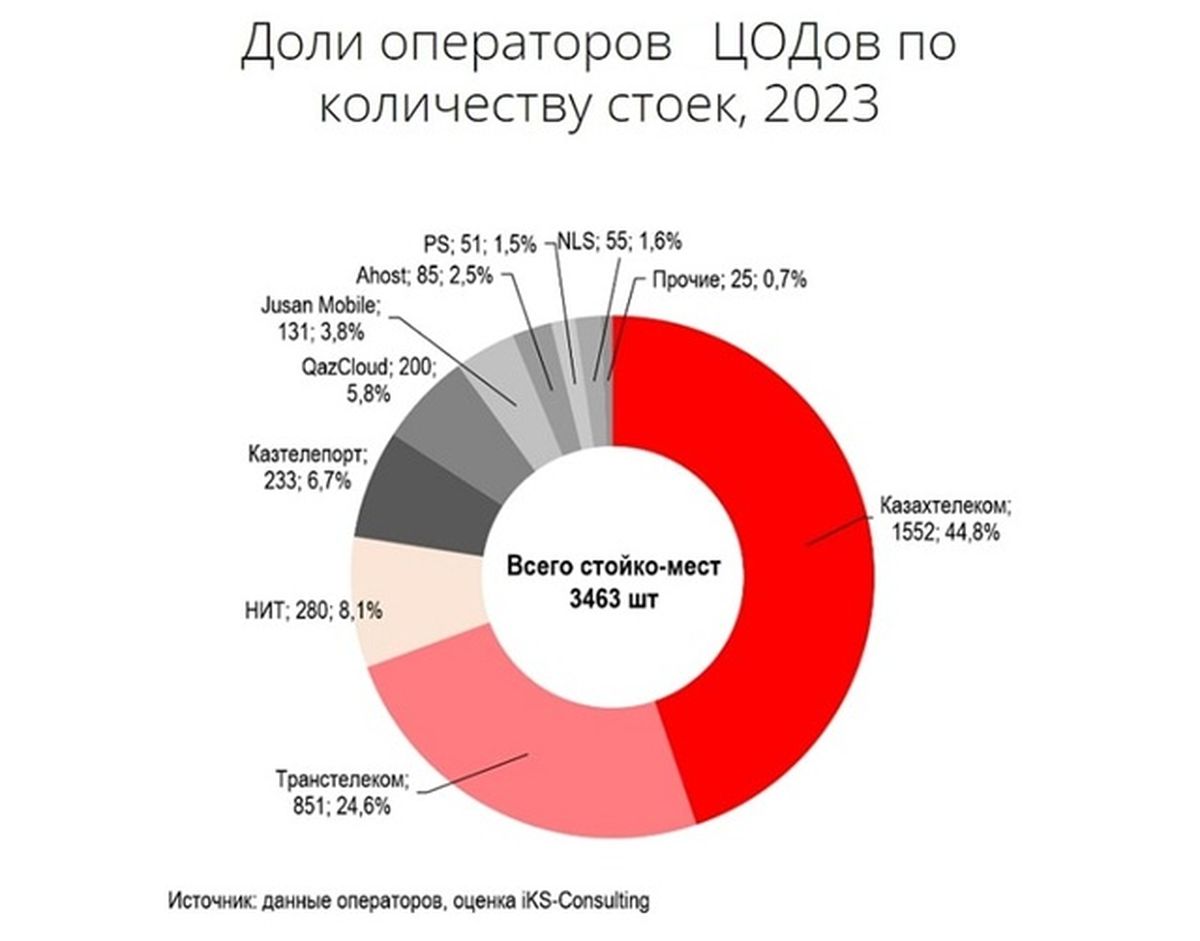 Доли операторов ЦОД