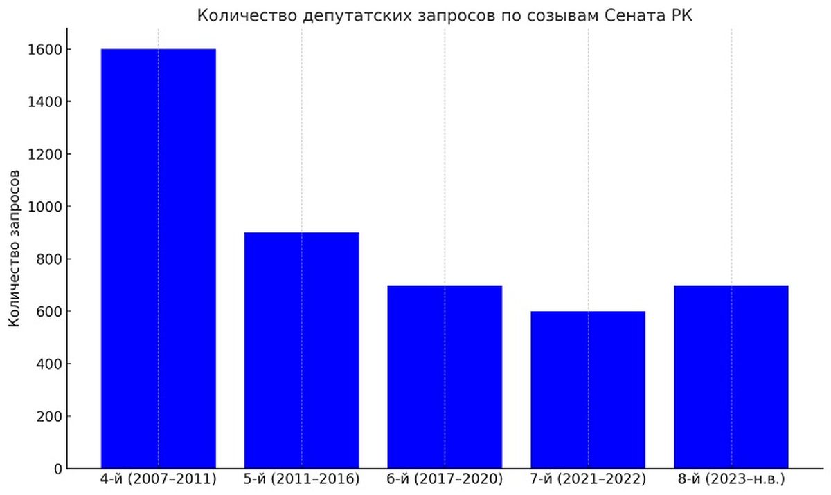 Количество депутатских запросов по созывам Сената РК