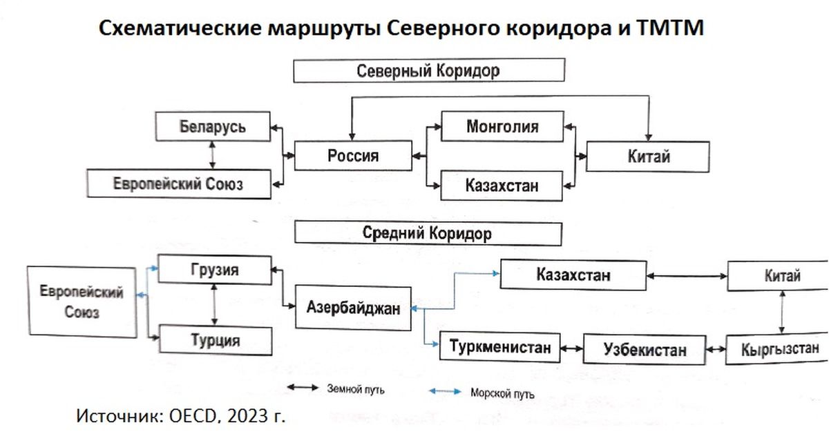 Схематические маршруты Северного коридора и ТМТМ