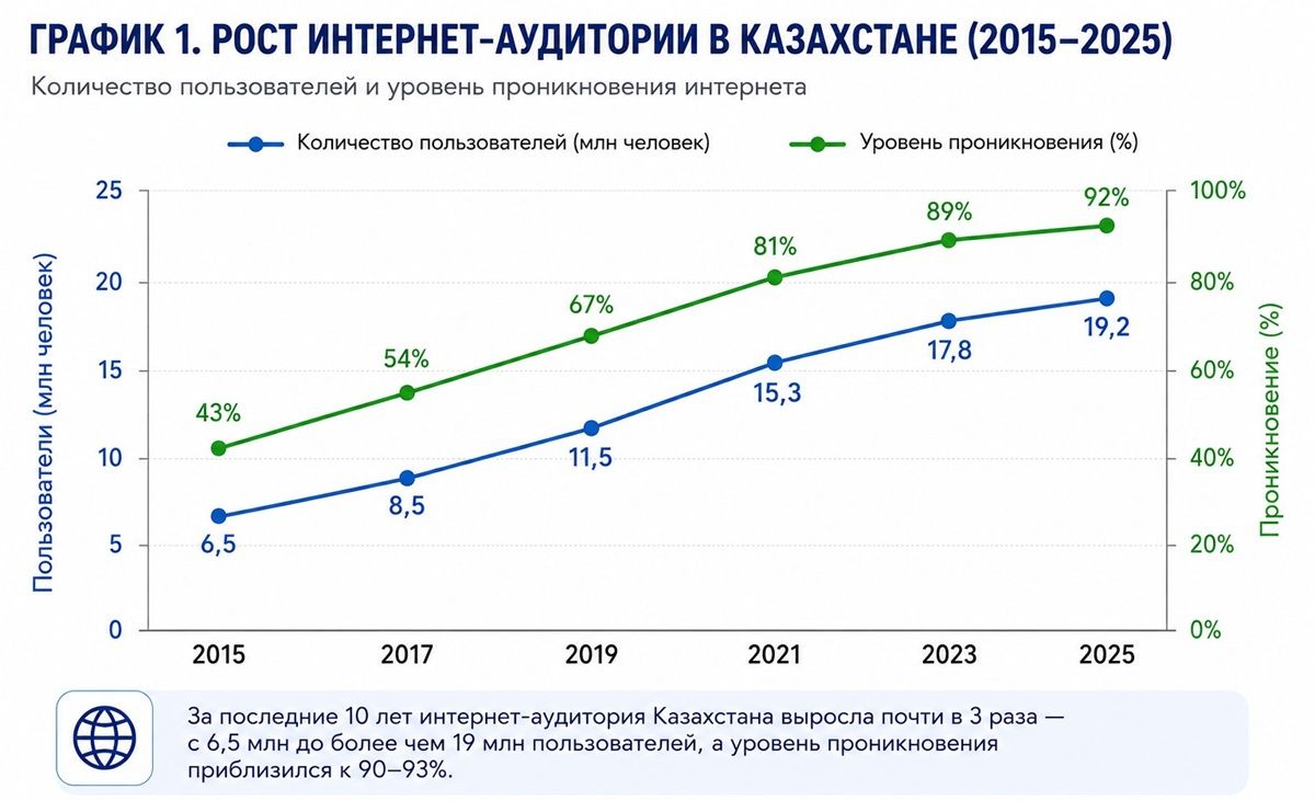 Рост интернет-аудитории в Казахстане, 2015-2025