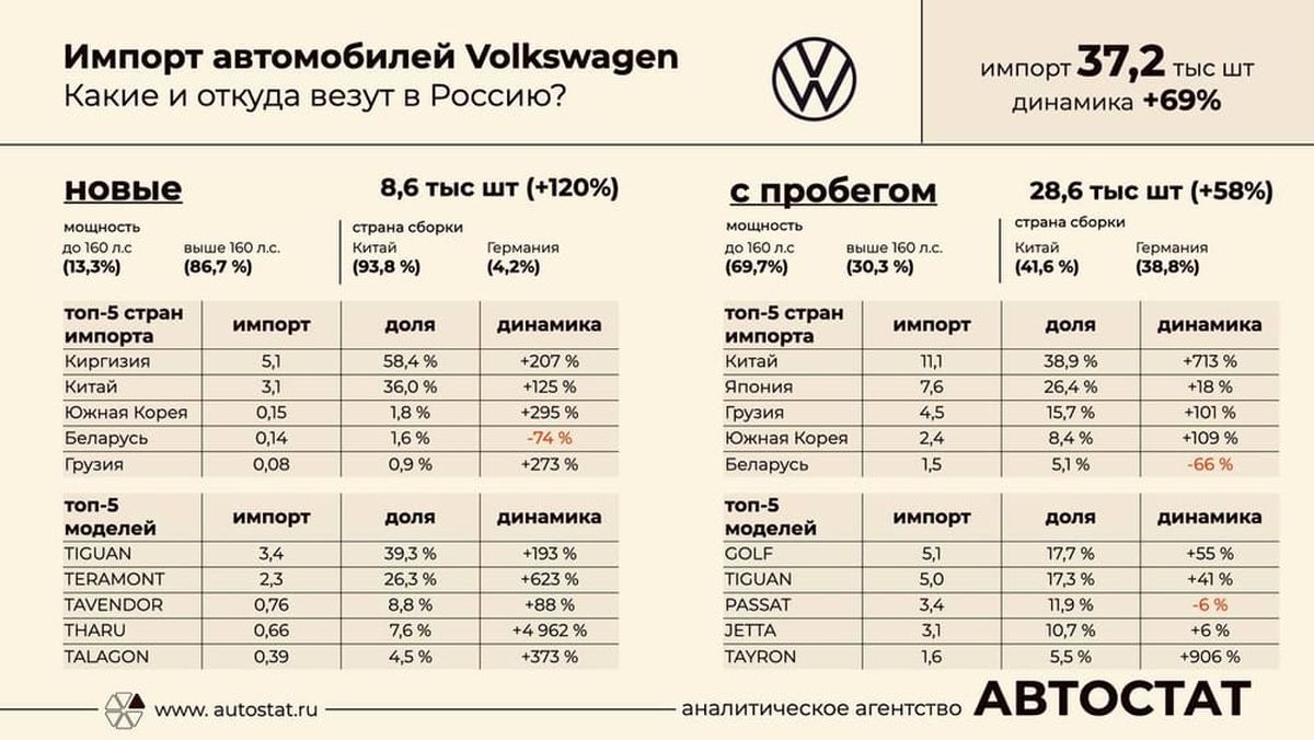 Toyota и Volkswagen попали в Россию из Кыргызстана