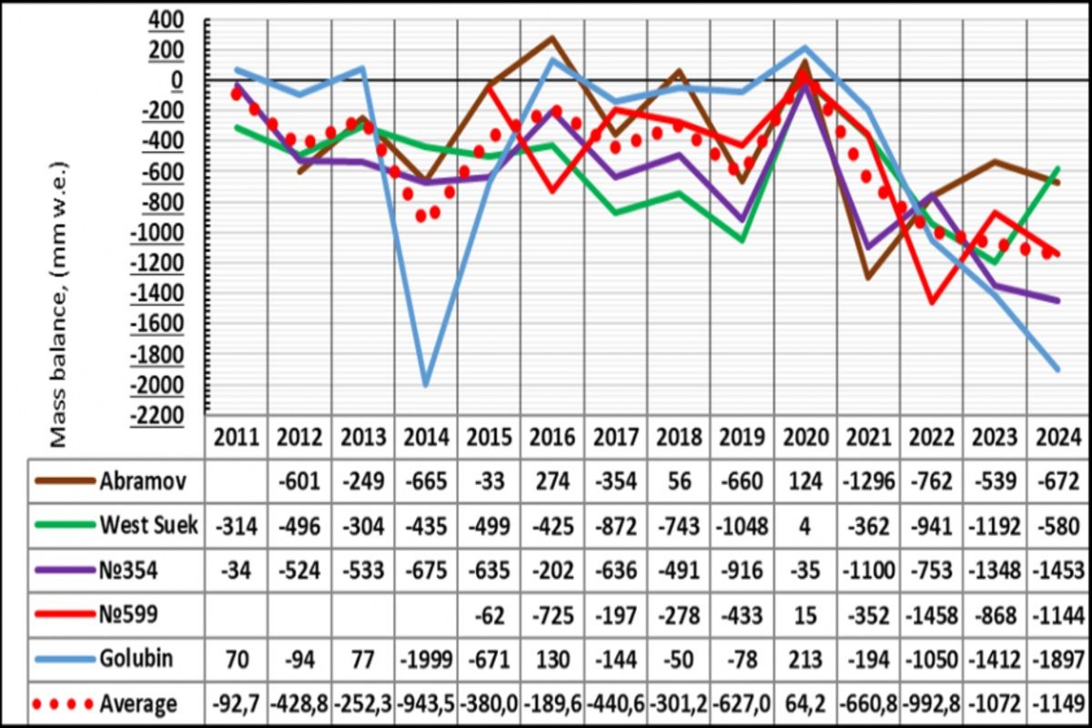 Баланс массы ледников Кыргызстана в 2011-2024 годы 
