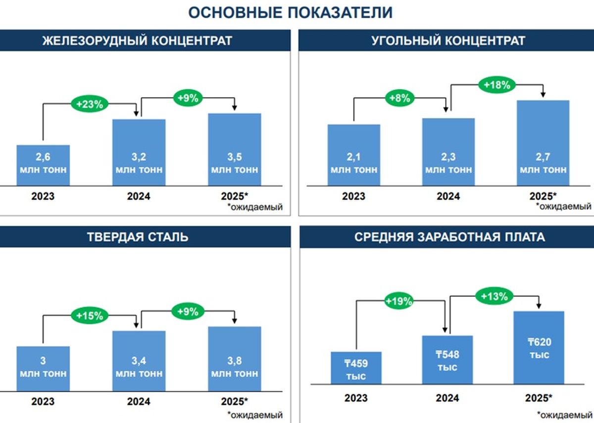 Основные показатели добычи Qarmet