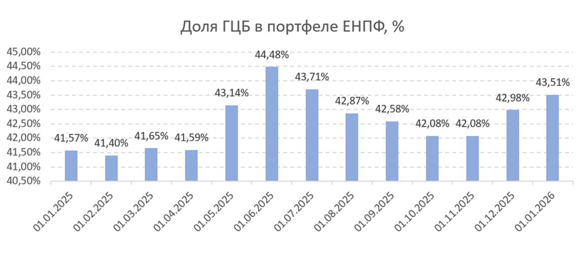 Доля ГЦБ в портфеле ЕНПФ