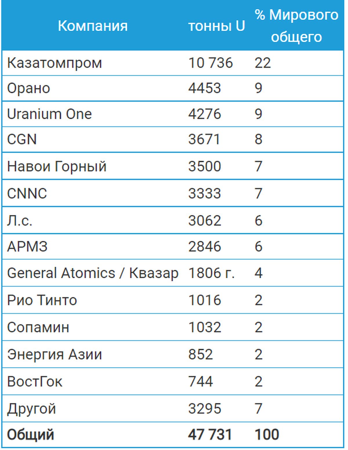 Почему добыча урана сокращается, а цена летит вверх