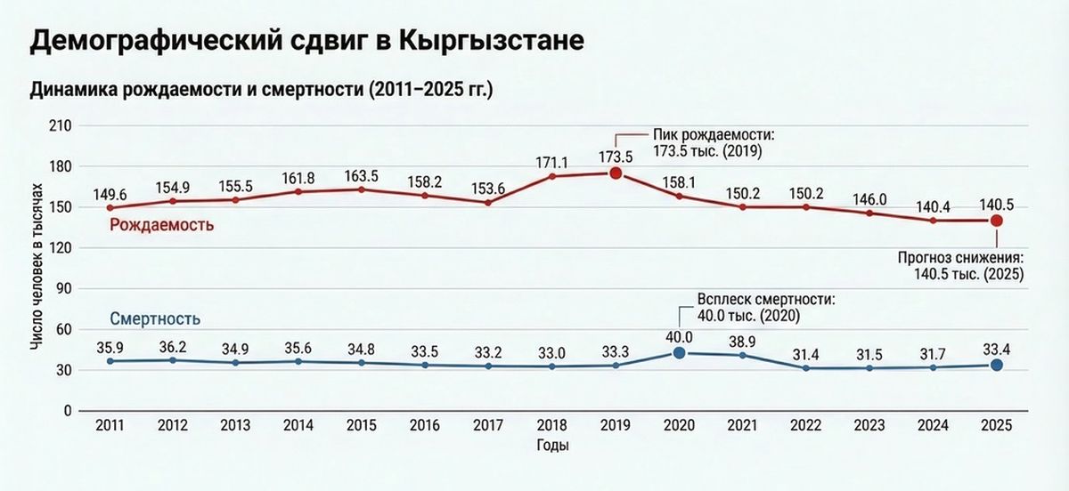Пик рождаемости Кыргызстана