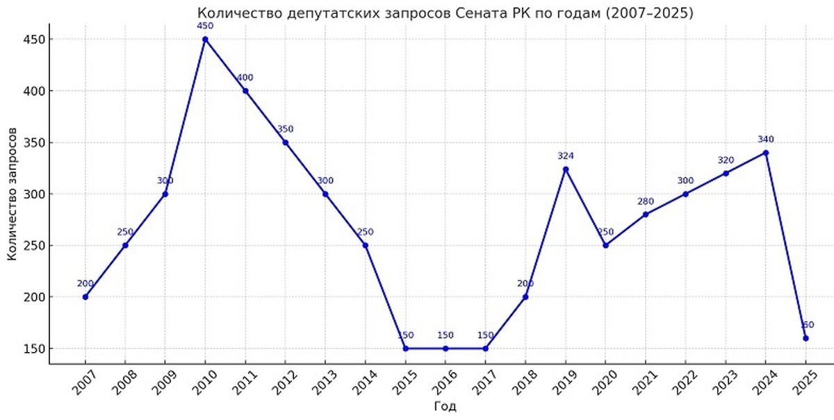 График запросов в Сенат РК