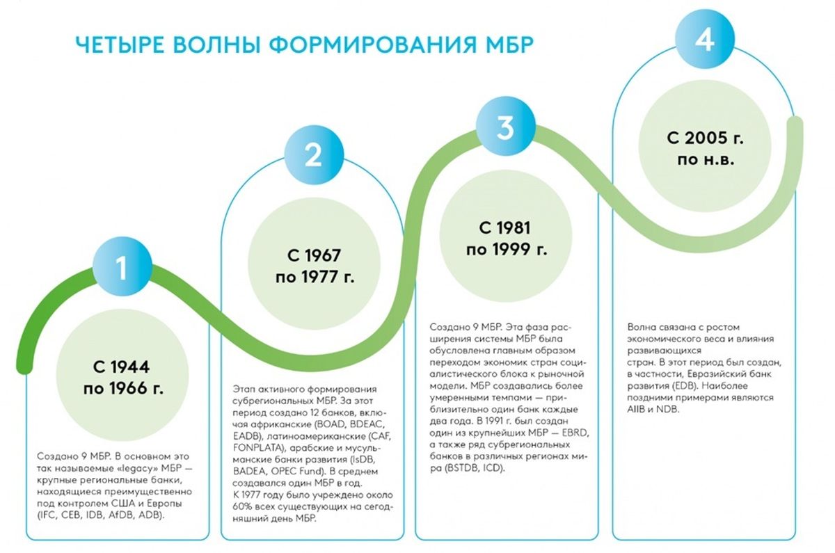 Четыре волны формирования МБР