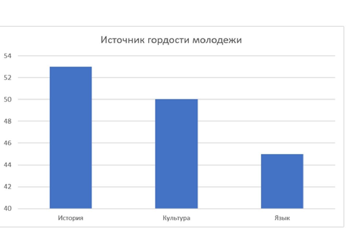 Источник гордости молодежи Казахстана исследование гордость за страну 2026 - Cronos.Asia